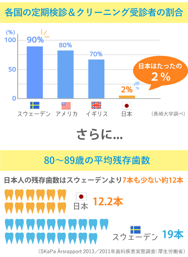 定期健診とクリーニング受診者の割合比較